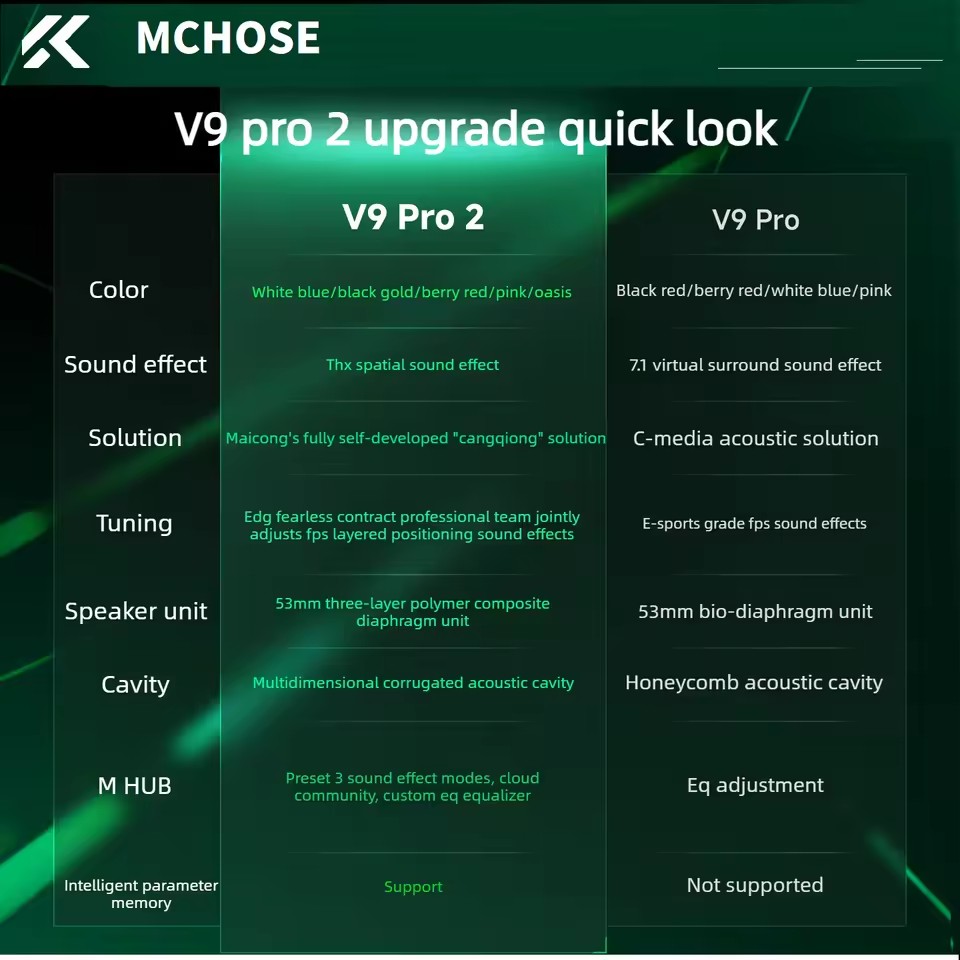 MCHOSE V9 Pro 2 E-sports  Wire - Anc Wireless Over Ear Headphones recension och pris